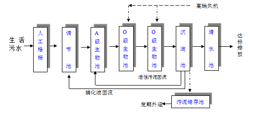 一體化地埋污水處理設(shè)備 一體化地埋污水處理設(shè)備